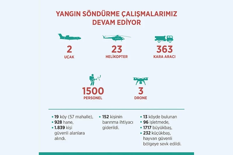 Yangın Söndürme Çalışmalarımız Devam Ediyor